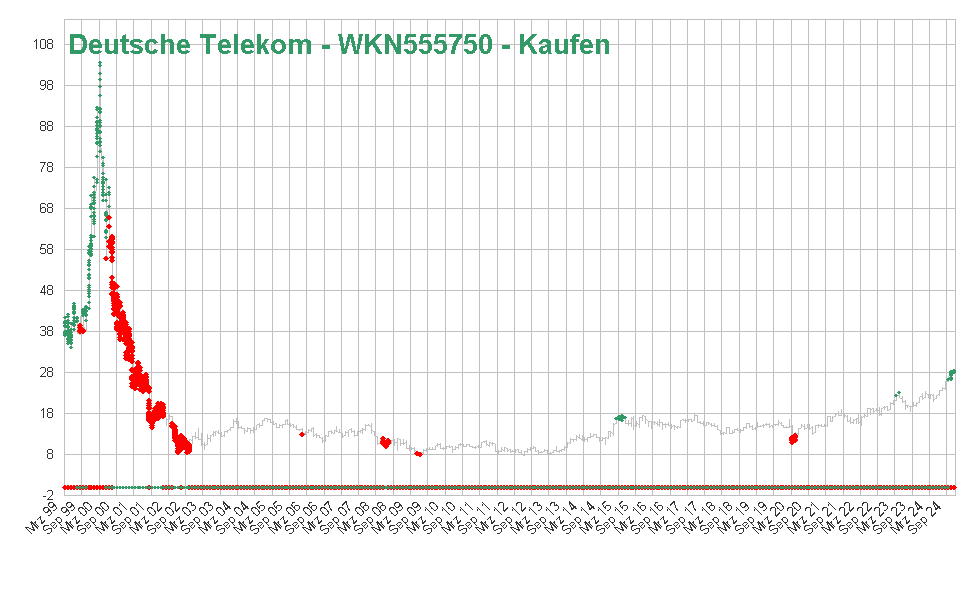 Deutsche Telekom